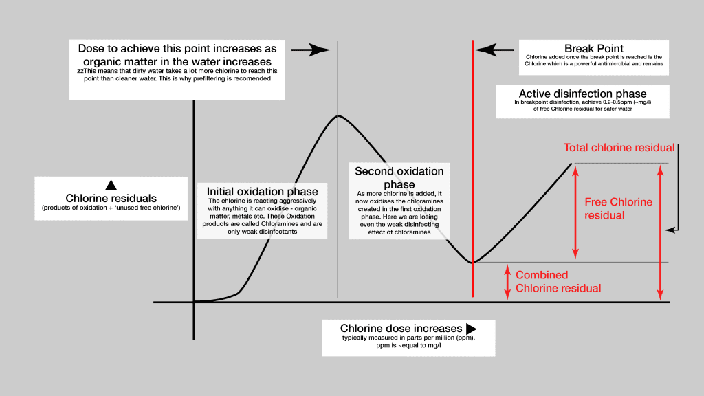 The breakpoint chlorination curve for water treatment follows the shape of approximately a cubic polynomial with the first peak being occupied by the first and second oxidation phases, and the second minima being the break point