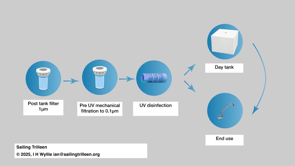 Describes a final filtering approach to water purification including UV storage and a day tank