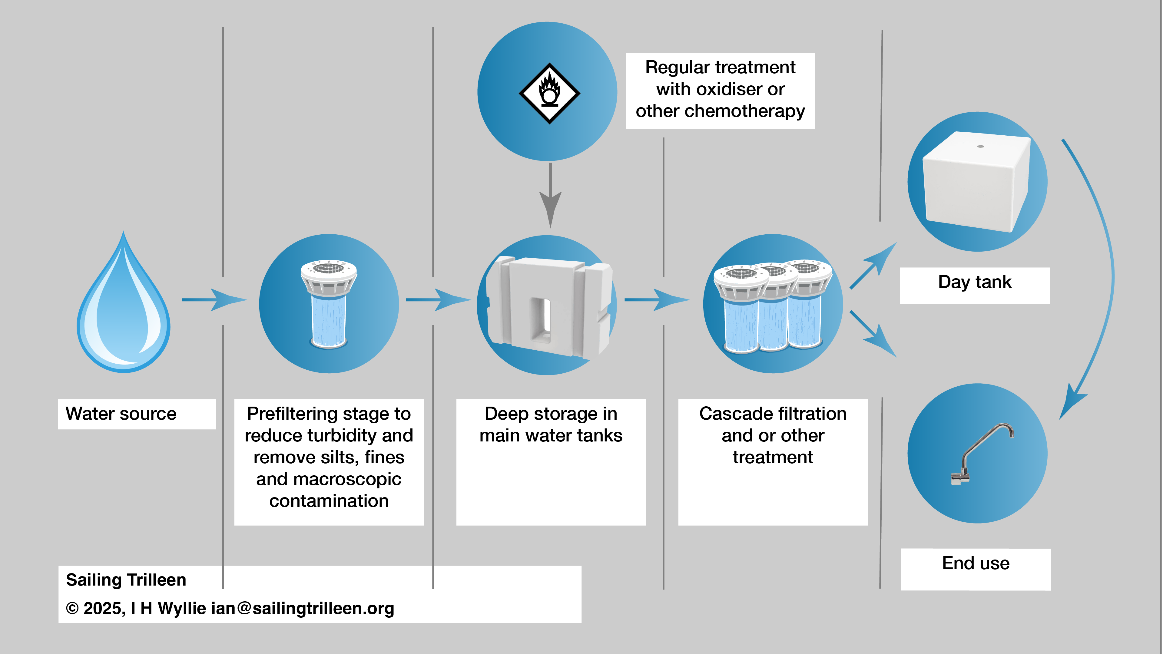 Water supply for disabled cruisers